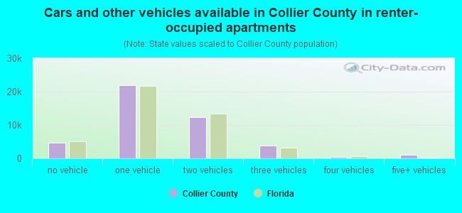 Cars and other vehicles available in Collier County in renter-occupied apartments