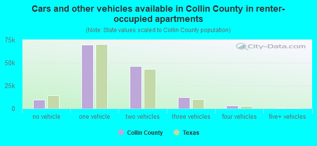 Cars and other vehicles available in Collin County in renter-occupied apartments