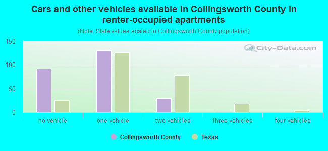 Cars and other vehicles available in Collingsworth County in renter-occupied apartments