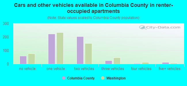 Cars and other vehicles available in Columbia County in renter-occupied apartments