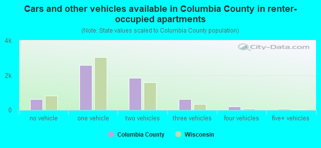 Cars and other vehicles available in Columbia County in renter-occupied apartments