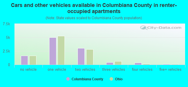 Cars and other vehicles available in Columbiana County in renter-occupied apartments