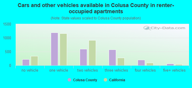 Cars and other vehicles available in Colusa County in renter-occupied apartments