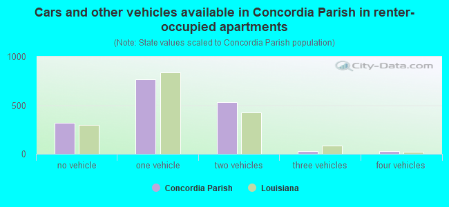 Cars and other vehicles available in Concordia Parish in renter-occupied apartments