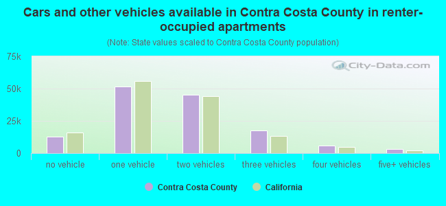 Cars and other vehicles available in Contra Costa County in renter-occupied apartments