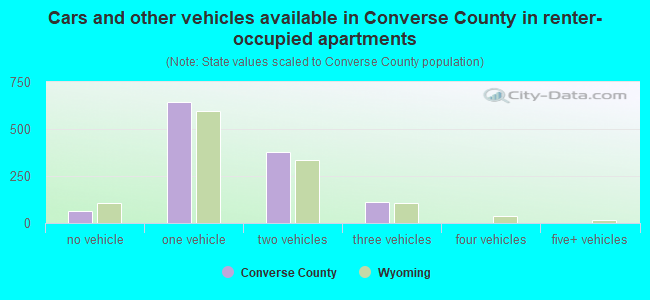 Cars and other vehicles available in Converse County in renter-occupied apartments