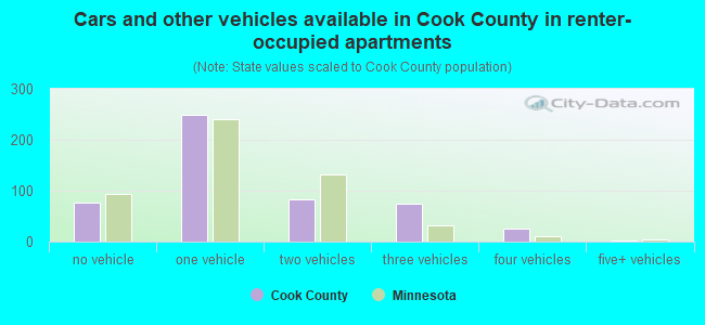 Cars and other vehicles available in Cook County in renter-occupied apartments