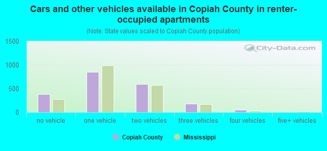 Cars and other vehicles available in Copiah County in renter-occupied apartments
