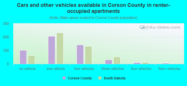Cars and other vehicles available in Corson County in renter-occupied apartments