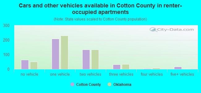 Cars and other vehicles available in Cotton County in renter-occupied apartments