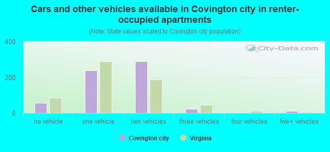 Cars and other vehicles available in Covington city in renter-occupied apartments