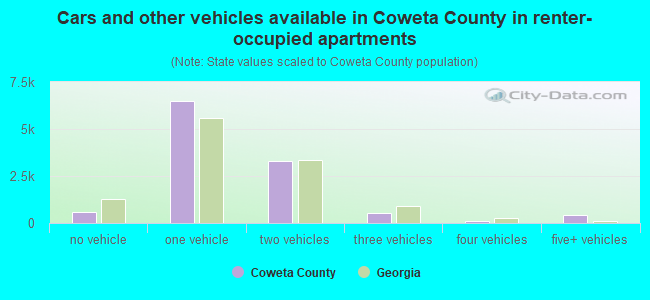Cars and other vehicles available in Coweta County in renter-occupied apartments
