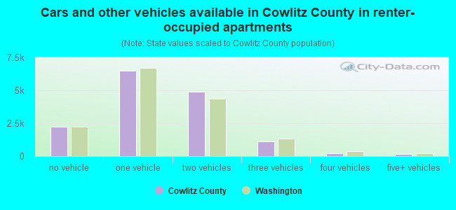 Cars and other vehicles available in Cowlitz County in renter-occupied apartments