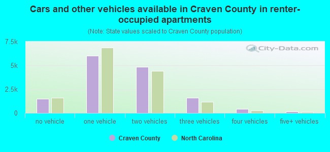 Cars and other vehicles available in Craven County in renter-occupied apartments