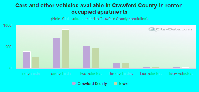Cars and other vehicles available in Crawford County in renter-occupied apartments