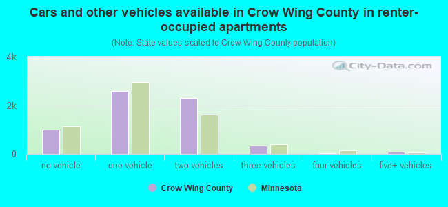 Cars and other vehicles available in Crow Wing County in renter-occupied apartments