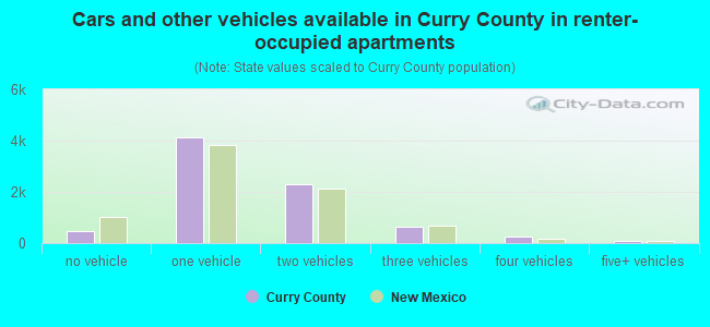Cars and other vehicles available in Curry County in renter-occupied apartments