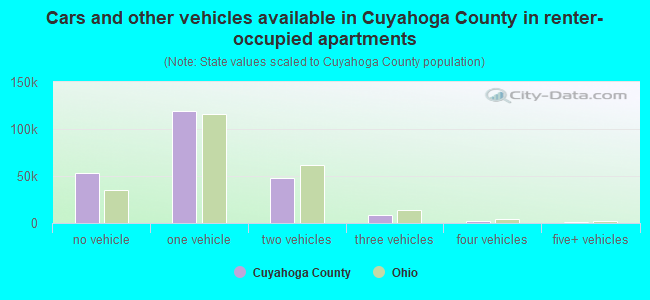 Cars and other vehicles available in Cuyahoga County in renter-occupied apartments