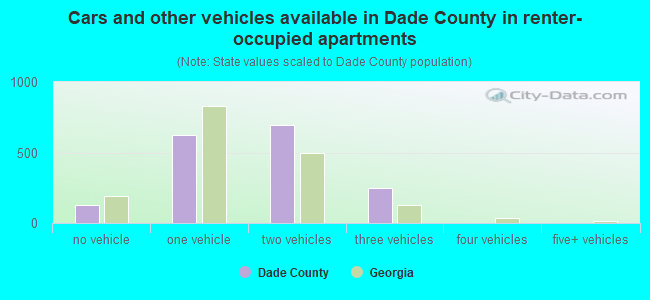 Cars and other vehicles available in Dade County in renter-occupied apartments