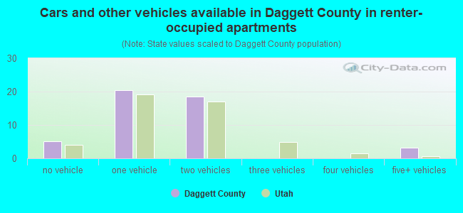 Cars and other vehicles available in Daggett County in renter-occupied apartments