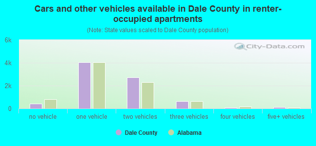 Cars and other vehicles available in Dale County in renter-occupied apartments