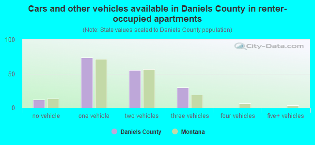 Cars and other vehicles available in Daniels County in renter-occupied apartments