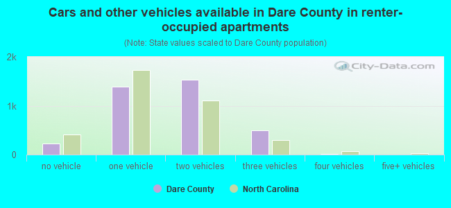 Cars and other vehicles available in Dare County in renter-occupied apartments