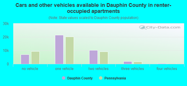 Cars and other vehicles available in Dauphin County in renter-occupied apartments