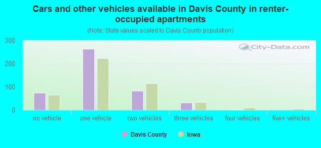 Cars and other vehicles available in Davis County in renter-occupied apartments