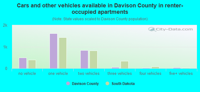 Cars and other vehicles available in Davison County in renter-occupied apartments