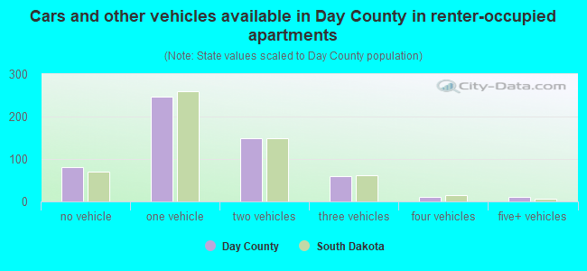 Cars and other vehicles available in Day County in renter-occupied apartments