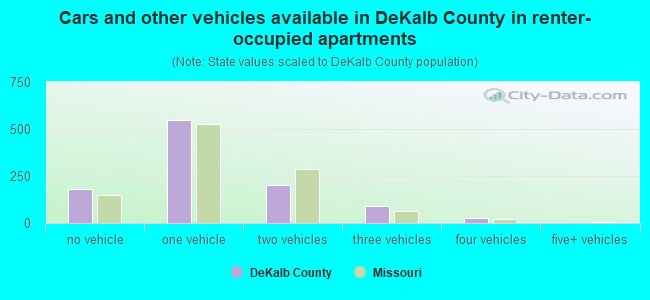 Cars and other vehicles available in DeKalb County in renter-occupied apartments