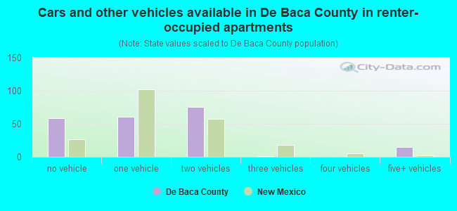 Cars and other vehicles available in De Baca County in renter-occupied apartments