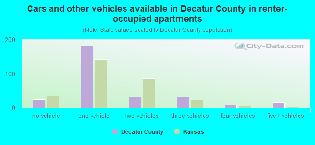Cars and other vehicles available in Decatur County in renter-occupied apartments