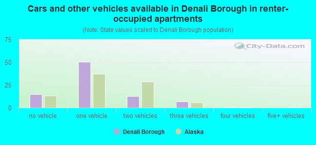 Cars and other vehicles available in Denali Borough in renter-occupied apartments
