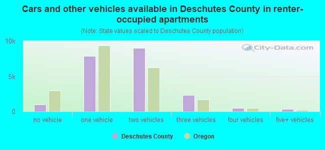 Cars and other vehicles available in Deschutes County in renter-occupied apartments
