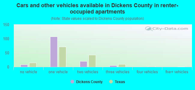 Cars and other vehicles available in Dickens County in renter-occupied apartments