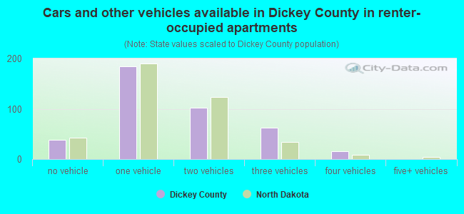 Cars and other vehicles available in Dickey County in renter-occupied apartments