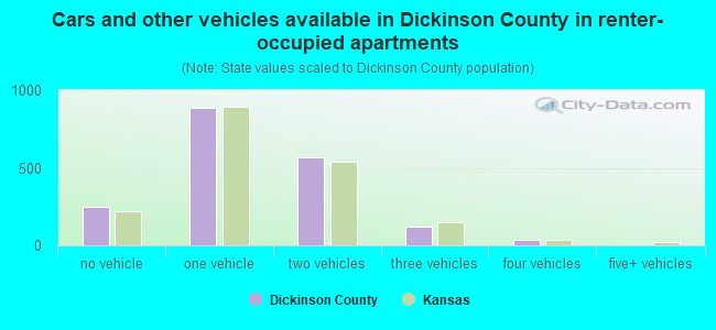 Cars and other vehicles available in Dickinson County in renter-occupied apartments