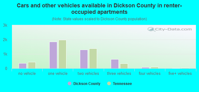 Cars and other vehicles available in Dickson County in renter-occupied apartments