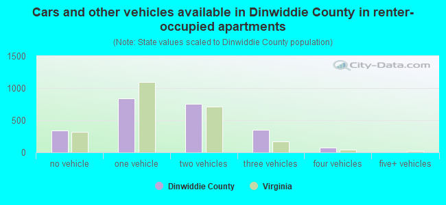 Cars and other vehicles available in Dinwiddie County in renter-occupied apartments