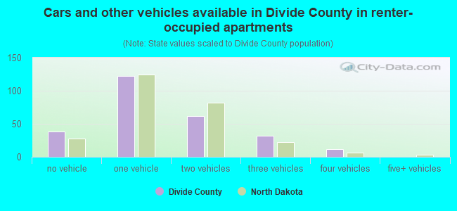 Cars and other vehicles available in Divide County in renter-occupied apartments