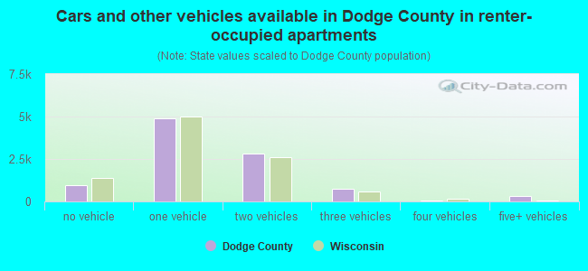 Cars and other vehicles available in Dodge County in renter-occupied apartments