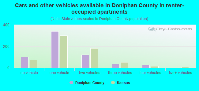 Cars and other vehicles available in Doniphan County in renter-occupied apartments
