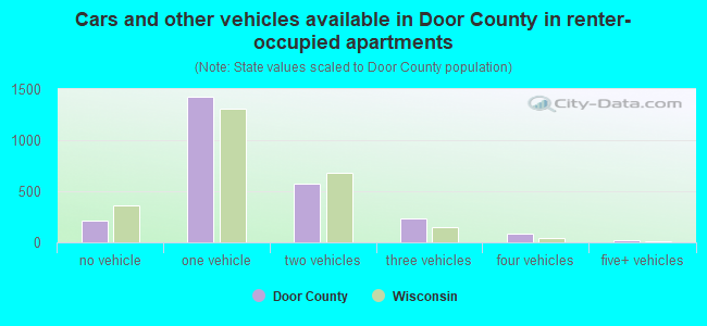 Cars and other vehicles available in Door County in renter-occupied apartments