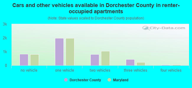 Cars and other vehicles available in Dorchester County in renter-occupied apartments