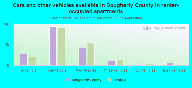 Cars and other vehicles available in Dougherty County in renter-occupied apartments