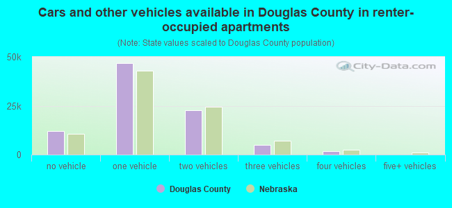 Cars and other vehicles available in Douglas County in renter-occupied apartments