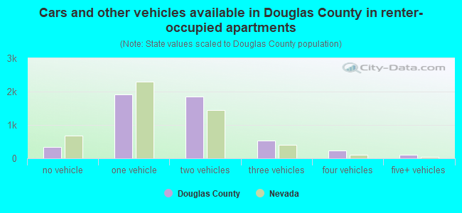 Cars and other vehicles available in Douglas County in renter-occupied apartments
