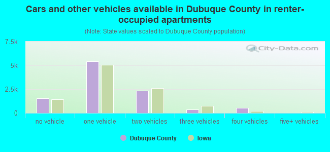 Cars and other vehicles available in Dubuque County in renter-occupied apartments